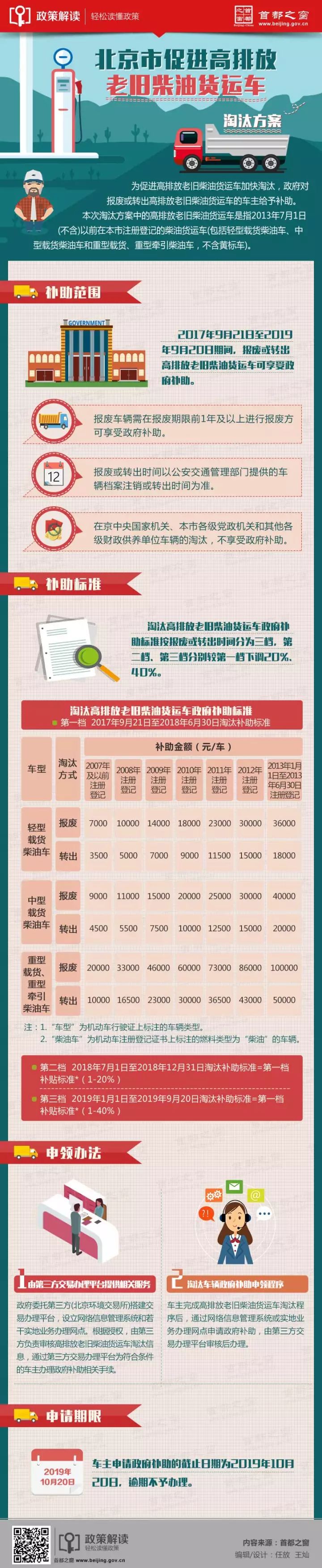 北京市促进高排放老旧柴油货运车淘汰方案